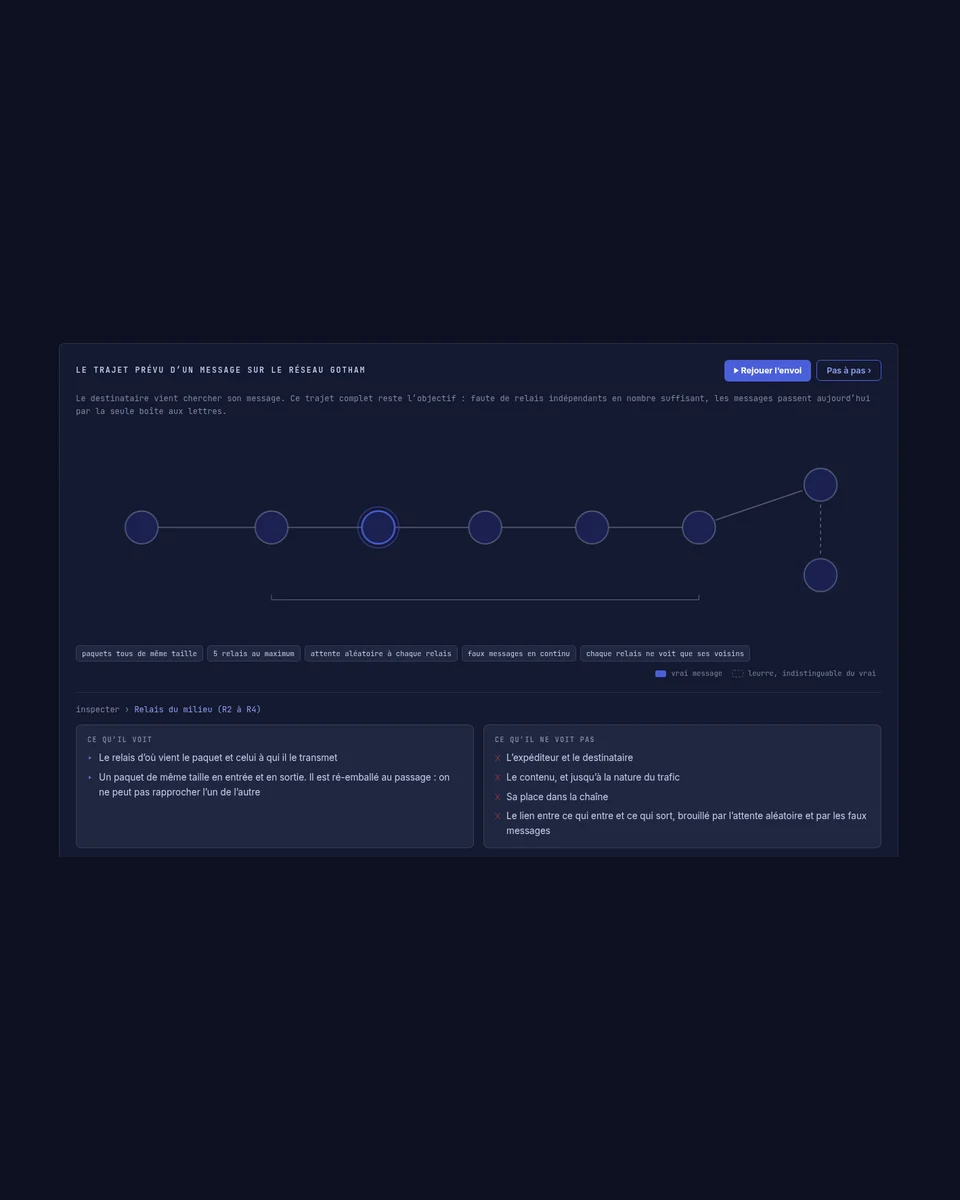 Schéma interactif du trajet d'un message dans le réseau